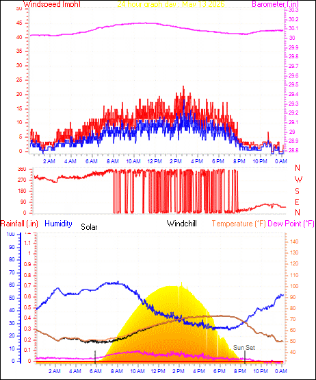 24 Hour Graph for Day 13