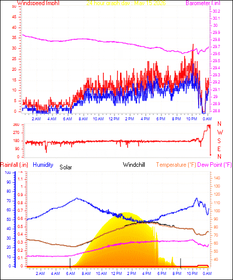 24 Hour Graph for Day 15