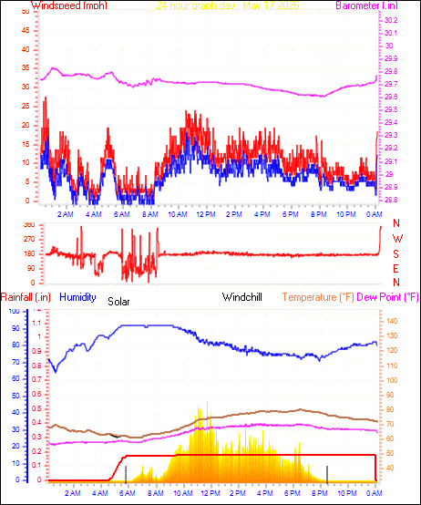 24 Hour Graph for Day 17
