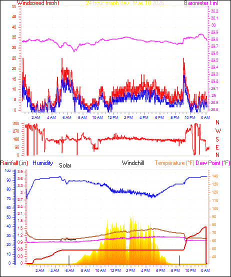 24 Hour Graph for Day 18