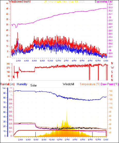 24 Hour Graph for Day 19