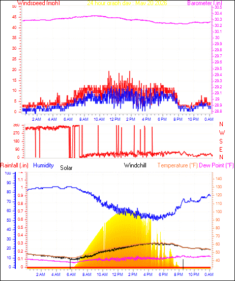 24 Hour Graph for Day 20