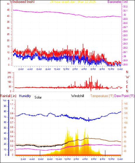 24 Hour Graph for Day 22