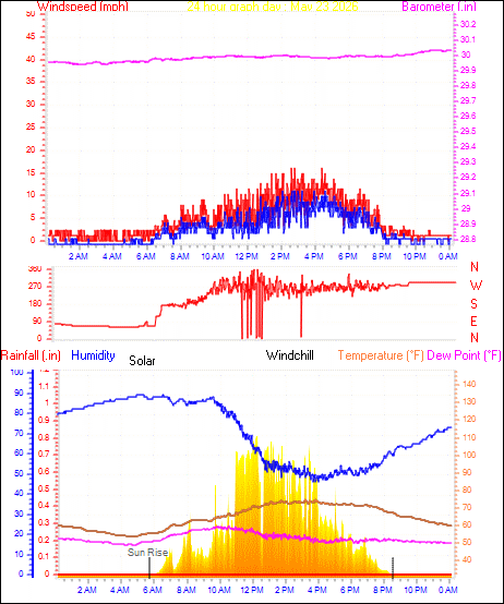 24 Hour Graph for Day 23