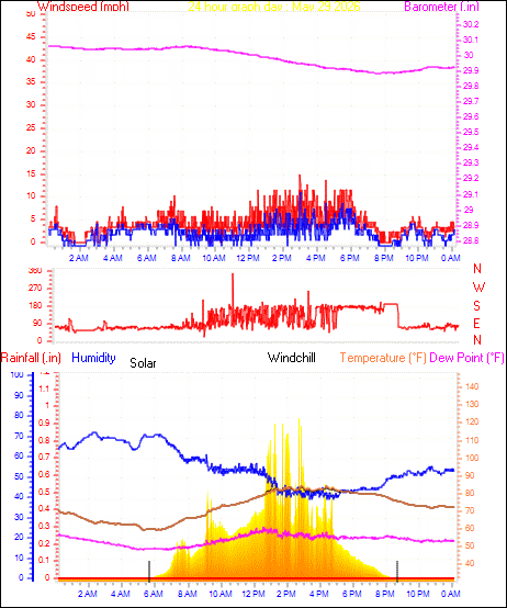 24 Hour Graph for Day 29