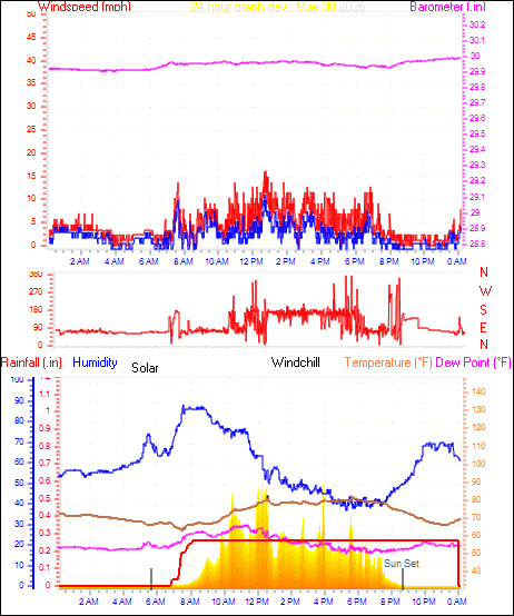 24 Hour Graph for Day 30
