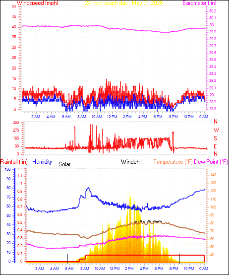 24 Hour Graph for Day 31