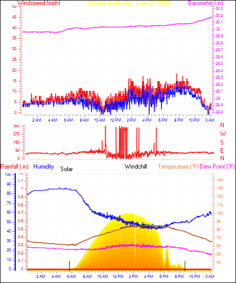 24 Hour Graph for Day 01