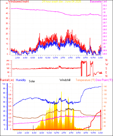 24 Hour Graph for Day 04