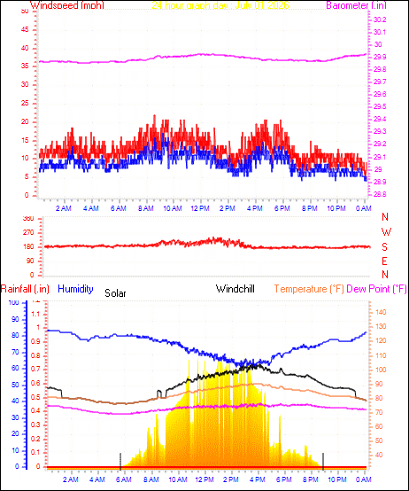 24 Hour Graph for Day 01