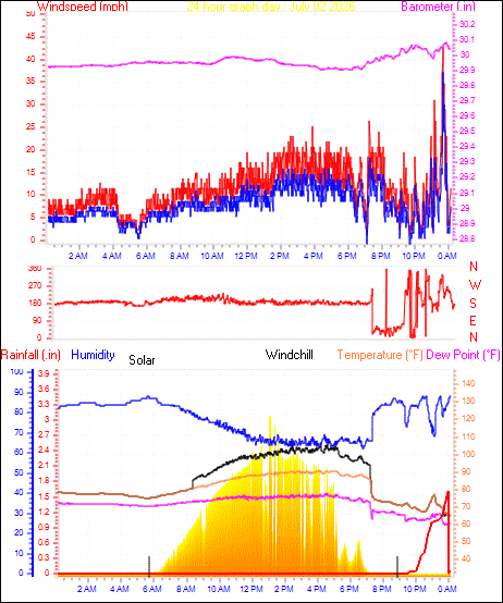24 Hour Graph for Day 02