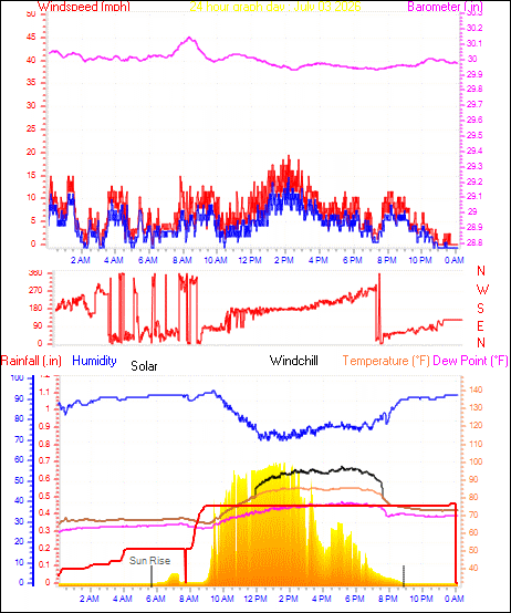 24 Hour Graph for Day 03