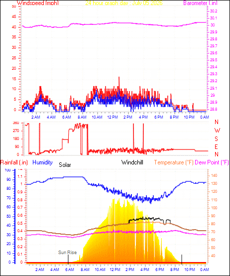 24 Hour Graph for Day 05