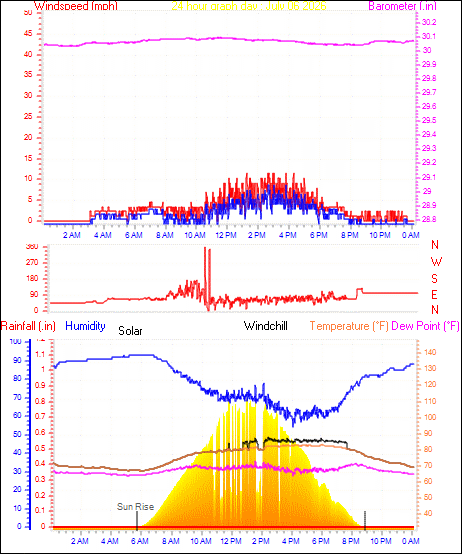 24 Hour Graph for Day 06