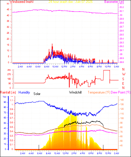 24 Hour Graph for Day 07