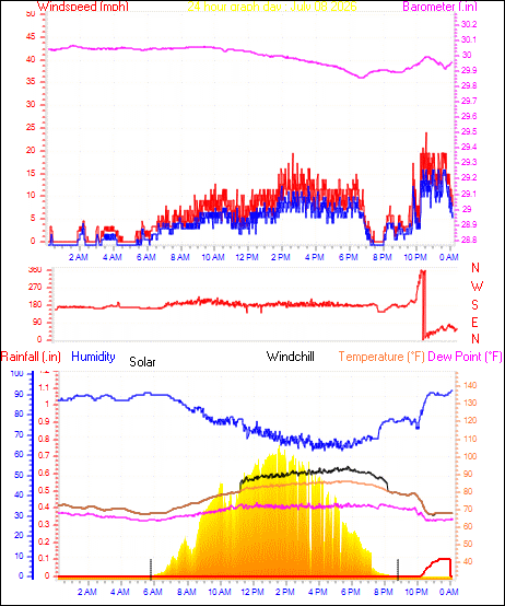24 Hour Graph for Day 08