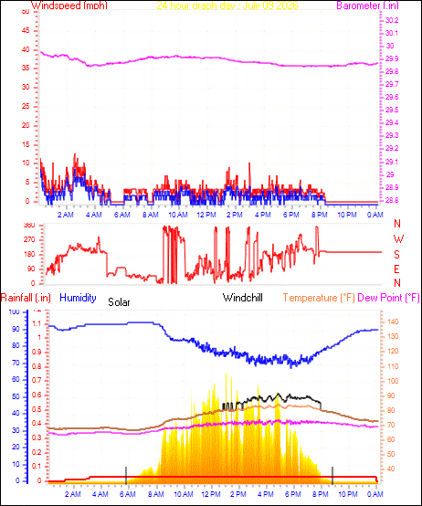 24 Hour Graph for Day 09