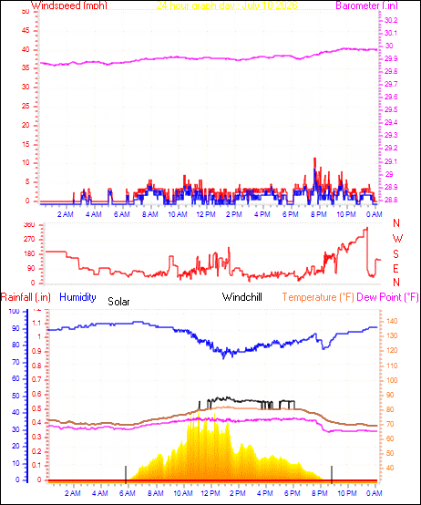 24 Hour Graph for Day 10