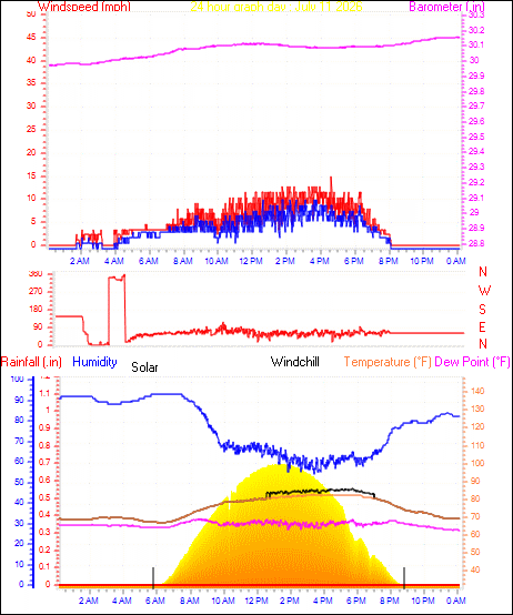 24 Hour Graph for Day 11
