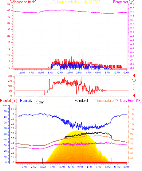 24 Hour Graph for Day 13