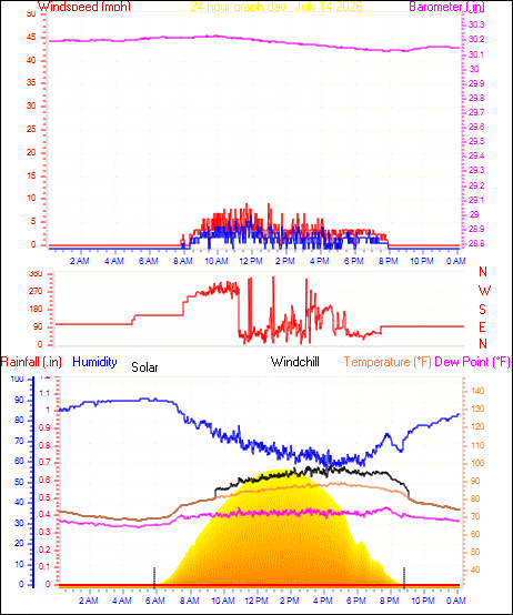 24 Hour Graph for Day 14