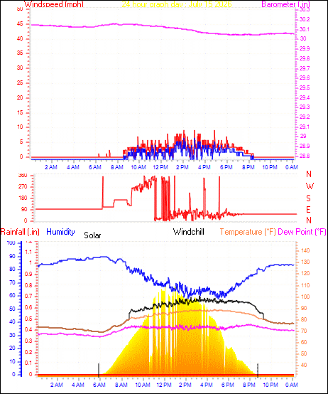 24 Hour Graph for Day 15