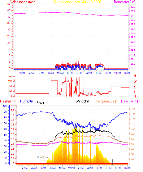 24 Hour Graph for Day 16