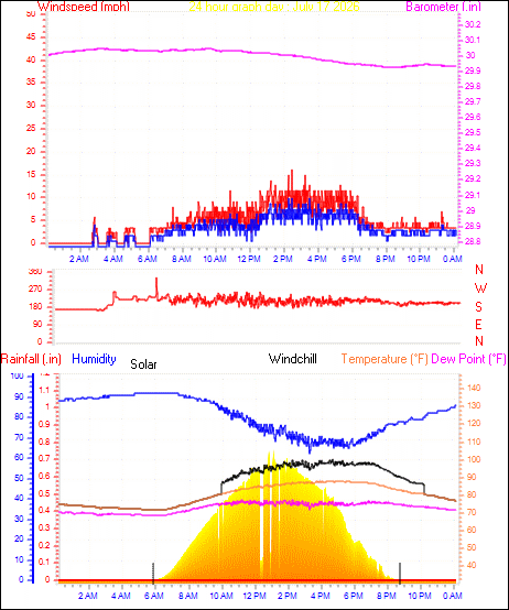 24 Hour Graph for Day 17
