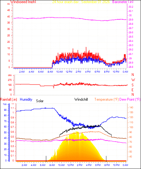 24 Hour Graph for Day 01