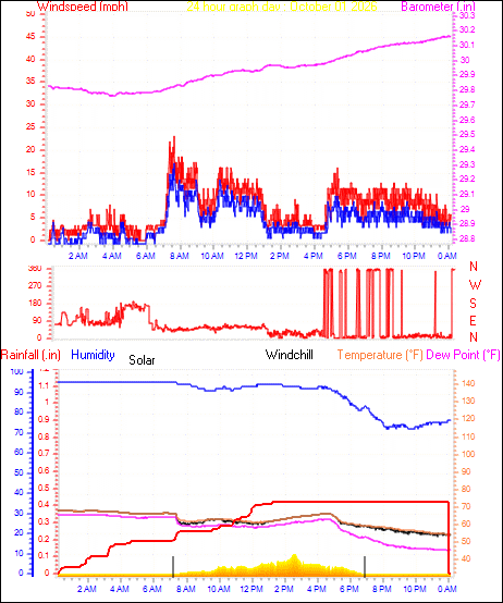 24 Hour Graph for Day 01