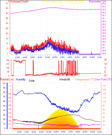 24 Hour Graph for Day 02