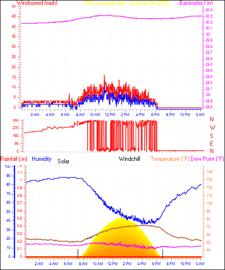 24 Hour Graph for Day 04