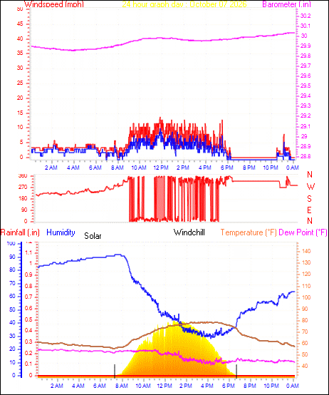 24 Hour Graph for Day 07