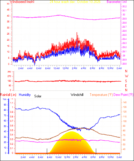 24 Hour Graph for Day 10