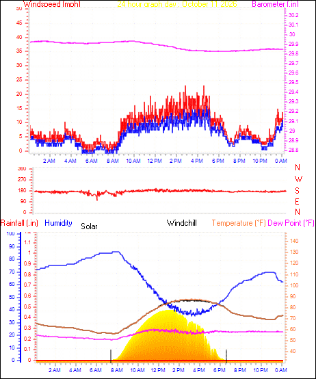 24 Hour Graph for Day 11