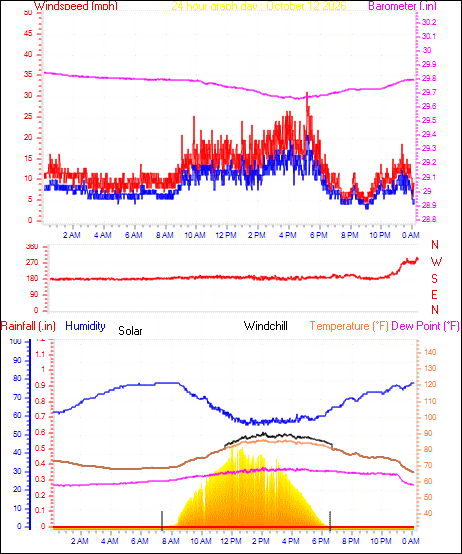 24 Hour Graph for Day 12