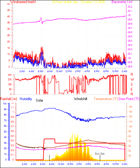 24 Hour Graph for Day 13