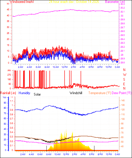 24 Hour Graph for Day 14
