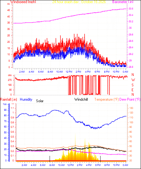 24 Hour Graph for Day 16
