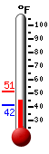 Currently: 41.6�F, Max: 51.2�F, Min: 41.6�F