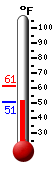 Currently: 51.6�F, Max: 61.4�F, Min: 50.8�F