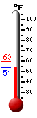 Currently: 54.7�F, Max: 59.5�F, Min: 54.6�F