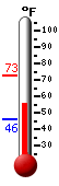 Currently: 56.9�F, Max: 73.1�F, Min: 46.1�F