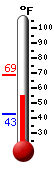 Currently: 57.0�F, Max: 68.6�F, Min: 42.6�F