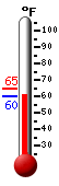Currently: 61.5�F, Max: 65.0�F, Min: 60.1�F