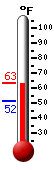 Currently: 63.1�F, Max: 63.3�F, Min: 51.7�F