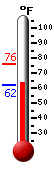 Currently: 63.6�F, Max: 75.8�F, Min: 61.7�F