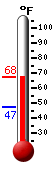 Currently: 65.5�F, Max: 67.5�F, Min: 47.3�F