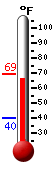 Currently: 68.4�F, Max: 69.1�F, Min: 39.9�F