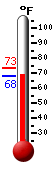Currently: 68.7�F, Max: 73.3�F, Min: 68.2�F